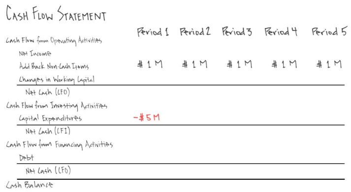 Depreciation and Capital Expenditures on the Cash Flow Statement Depreciation and Capital Expenditures on the Cash Flow Statement